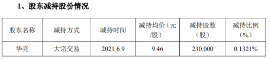 启迪设计副总经理华亮减持23万股 套现217.58万