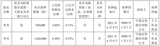 北京君正控股股东李杰质押214万股 用于个人资金需求