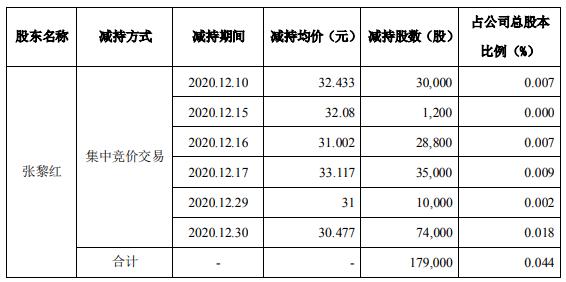 指南针2名高级管理人员合计减持23.02万股 套现合计约701.58万