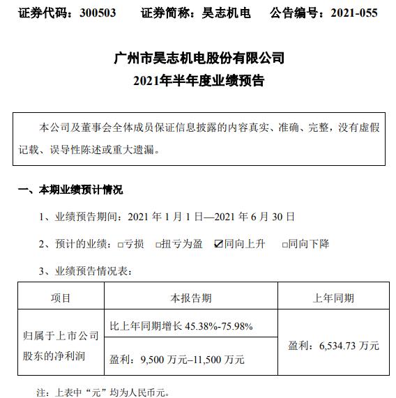 昊志机电2021年上半年预计净利增长45.38%-75.98% 市场需求旺盛