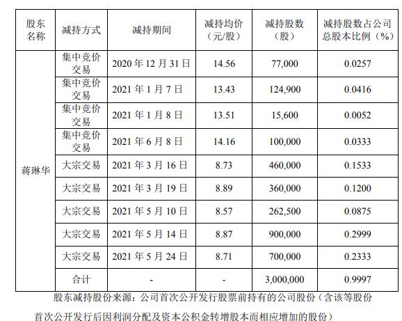 新晨科技股东蒋琳华减持300万股 套现约2661万