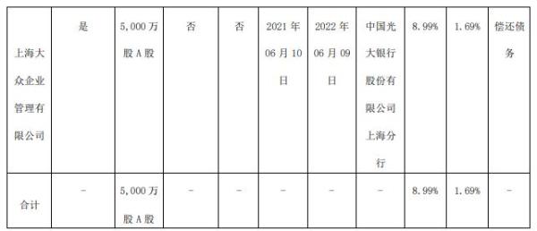 大众公用控股股东大众企管质押5000万股 用于偿还债务