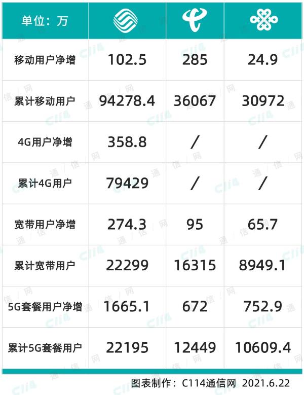 运营商5月份运营数据分析：主营数据全线增长 5G用户发展进入“蝶变期”