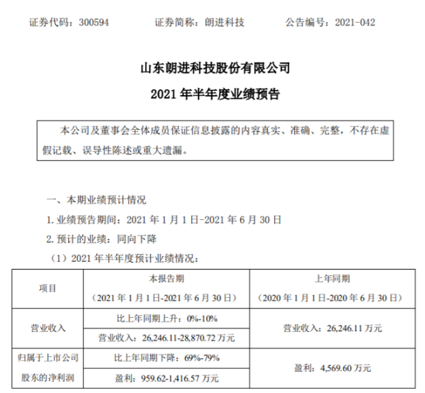 朗进科技2021年上半年预计净利959.62万-1416.57万下降69%-79% 研发费用大幅增加