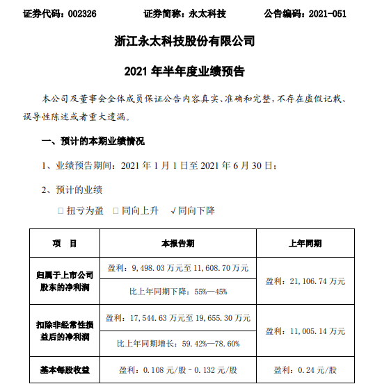 永太科技2021年上半年预计净利9498万-1.16亿下降45%-55% 持有股票价格下滑