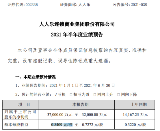 人人乐2021年上半年预计亏损3.2亿-3.7亿同比亏损增加 销售、毛利率持续下降