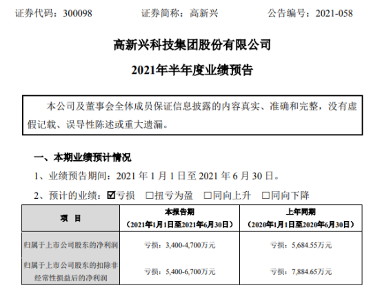 高新兴2021年上半年预计亏损3400万-4700万同比亏损减少 成本管控加强