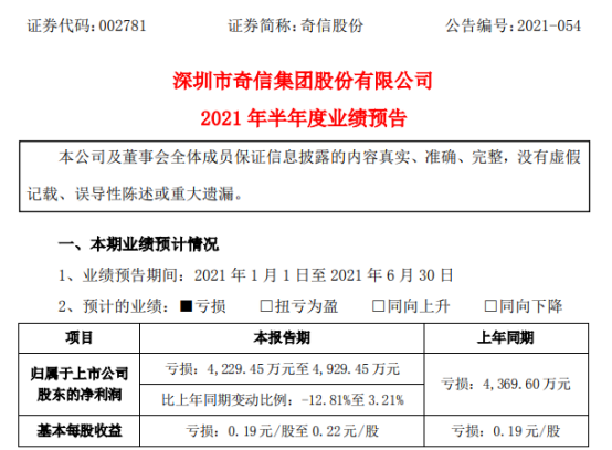 奇信股份2021年上半年预计亏损4229万-4929万 期间费用增长