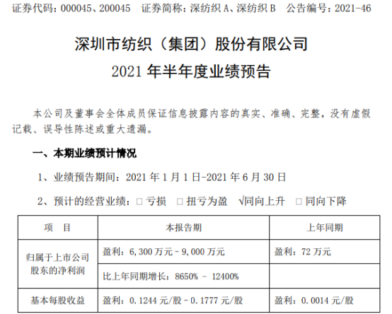 深纺织Ａ2021年上半年预计净利6300万-9000万增长8650%-12400% 产品销量上升