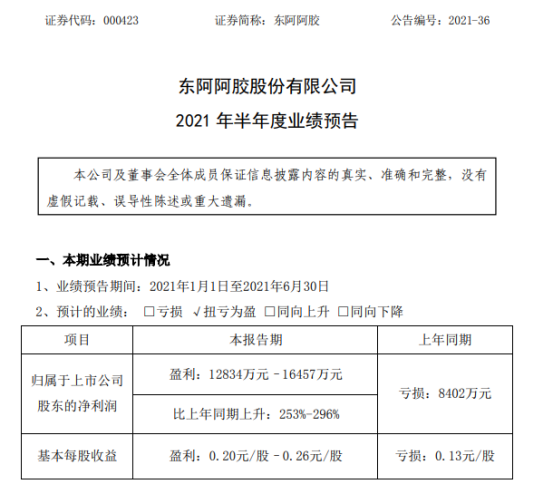 东阿阿胶2021年上半年预计净利1.28亿-1.65亿同比扭亏为盈 组织效能提升