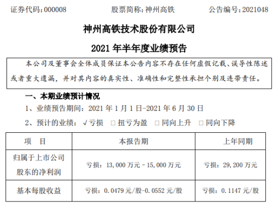 神州高铁2021年上半年预计亏损1.3亿-1.5亿亏损减少 收入规模快速增长