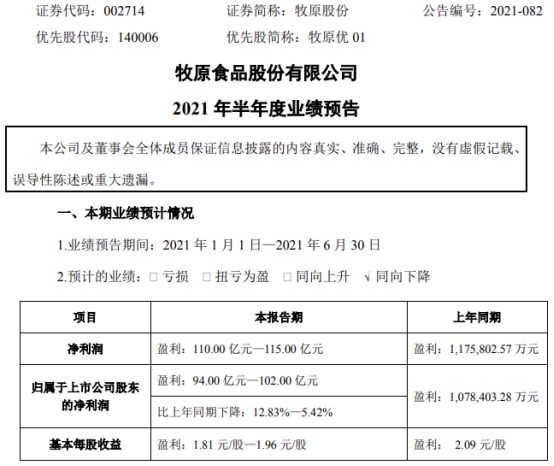 牧原股份2021年上半年预计净利94亿-102亿下降5%-13% 生猪价格下降