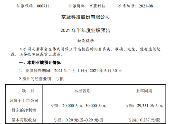 京蓝科技2021年上半年预计亏损2亿-3亿 应收账款的回收严重滞后