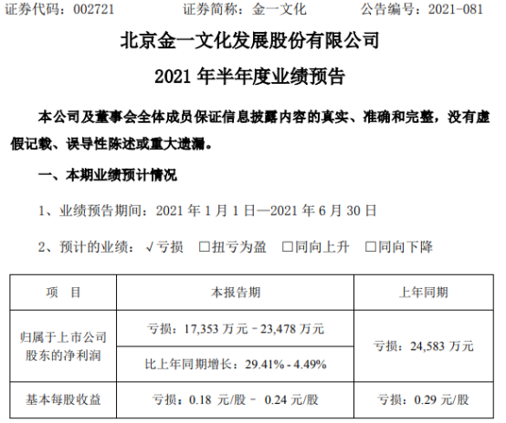 金一文化2021年上半年预计亏损1.74亿-2.35亿亏损减少 信用减值损失下降