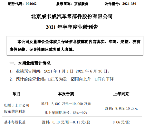 京威股份2021年上半年预计净利1.5亿-1.9亿增长55%-97% 投资收益上涨