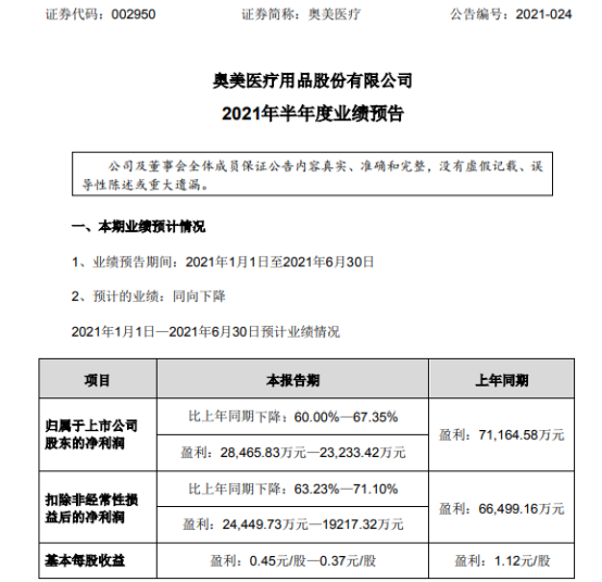 奥美医疗2021年上半年预计净利2.85亿-2.32亿下降60%-67% 若干订单交付推迟