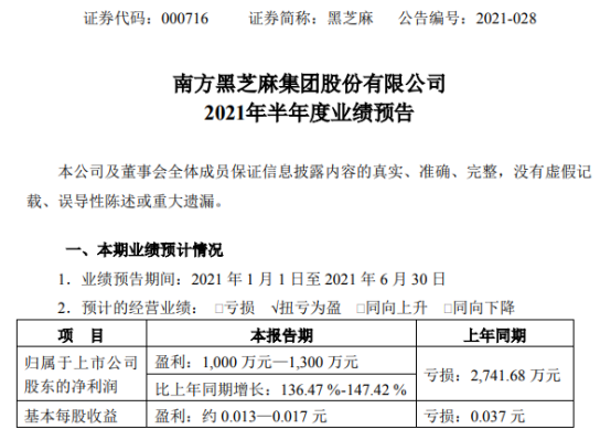 黑芝麻2021年上半年预计净利1000万-1300万同比扭亏为盈 生产经营恢复正常