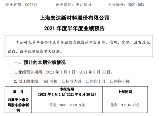 宏达新材2021年上半年预计亏损9000万-1.2亿由盈转亏 下游客户尚未履行合同