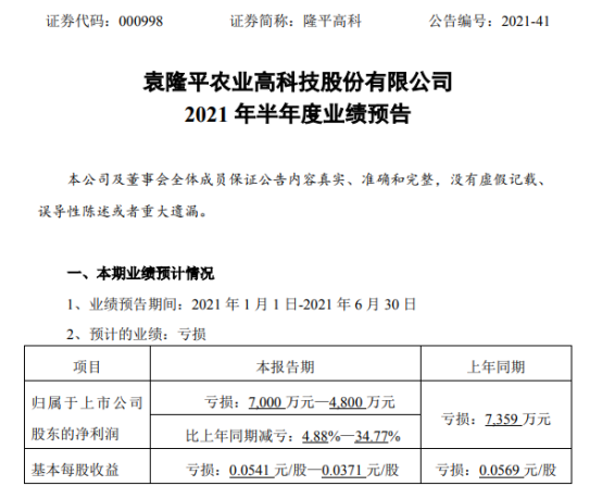 隆平高科2021年上半年预计亏损4800万-7000万同比亏损减少 本期确认汇兑收益