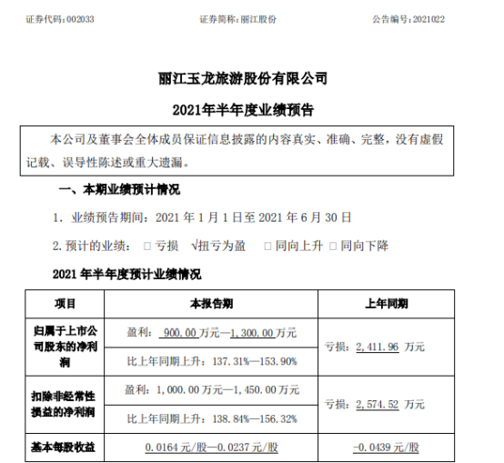 丽江股份2021年上半年预计净利900万-1300万同比扭亏为盈 业务方全部恢复营业