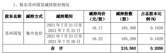 华信新材股东苏州国发减持21.06万股 套现341.03万