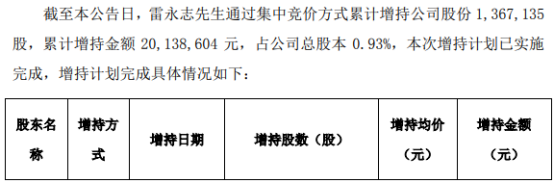 德恩精工董事长兼总经理雷永志增持136.71万股 耗资约2013.86万