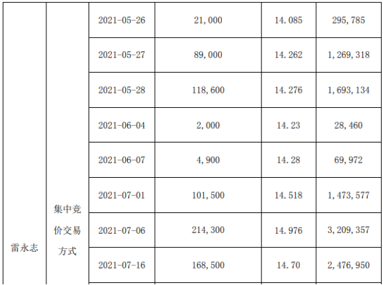 德恩精工董事长兼总经理雷永志增持136.71万股 耗资约2013.86万