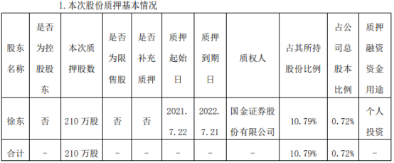 南卫股份股东徐东质押210万股 用于个人投资