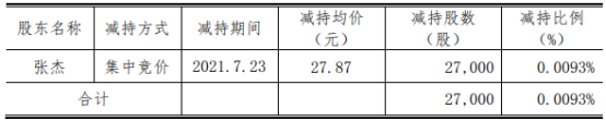移为通信股东张杰减持2.7万股 套现75.25万