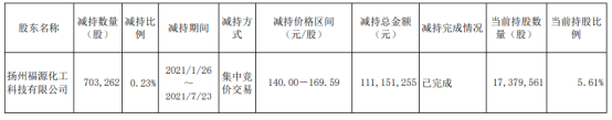 扬农化工股东福源化工减持70.33万股 套现1.11亿