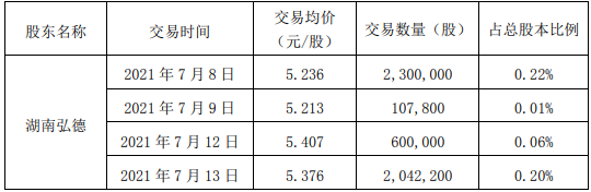 神农科技股东湖南弘德减持1023.96万股 套现约5361.44万