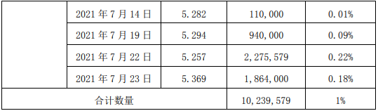 神农科技股东湖南弘德减持1023.96万股 套现约5361.44万