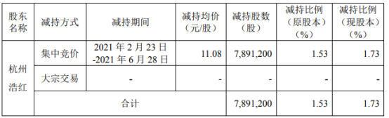 好想你股东杭州浩红减持789.12万股 套现8743.45万