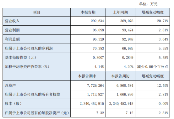 东北证券2021年上半年净利7.04亿增长5.55% 信用交易业务收入增加