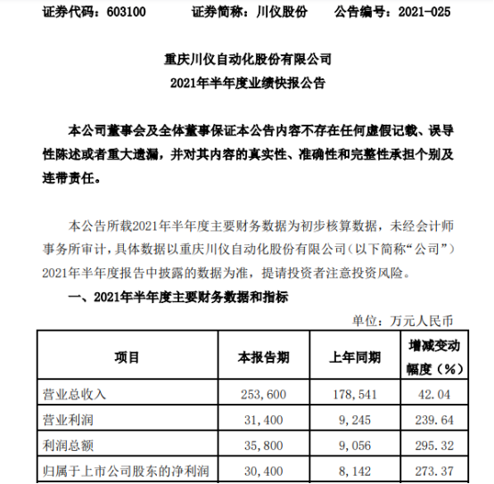 川仪股份2021年上半年净利3.04亿增长273.37% 合同订单同比增长