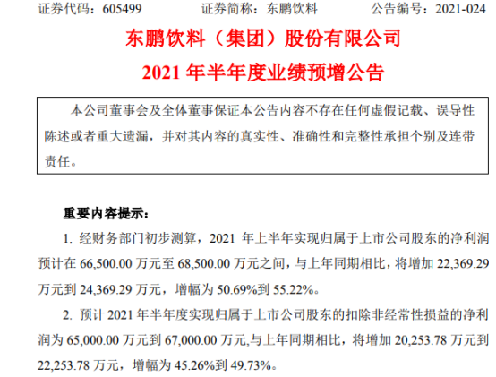 东鹏饮料2021年上半年预计净利6.65亿-6.85亿增长51%-55% 产品铺市率提升