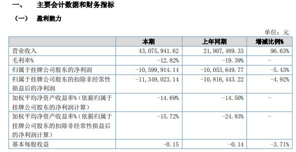 沈信股份2021年上半年亏损1059.99万同比亏损增加 设计咨询业务收入占比下降