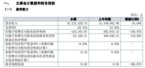 商翔科技2021年上半年亏损15.41万同比由盈转亏 销售收入增长较快