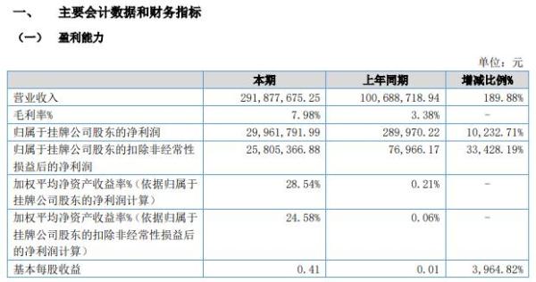 恒源科技2021年上半年净利增长10232.71% 主要产品销售量增加