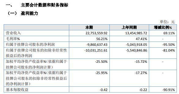 中安华邦2021年上半年亏损986.06万同比亏损增加 销售费用与研发费用增加较多