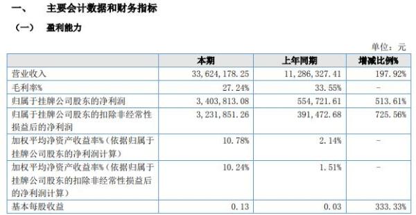 艺创科技2021年上半年净利增长513.61% 销售收入大幅增长