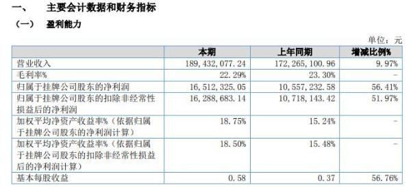 凤礼精求2021年上半年净利增长56.41% 营业利润大幅增长