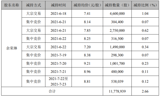 雪榕生物股东余荣琳减持1177.89万股 套现约8728.19万