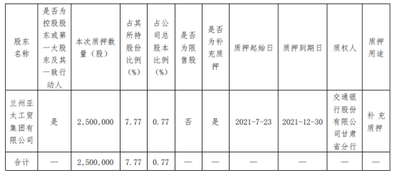 亚太实业控股股东兰州亚太工贸质押250万股 用于补充质押