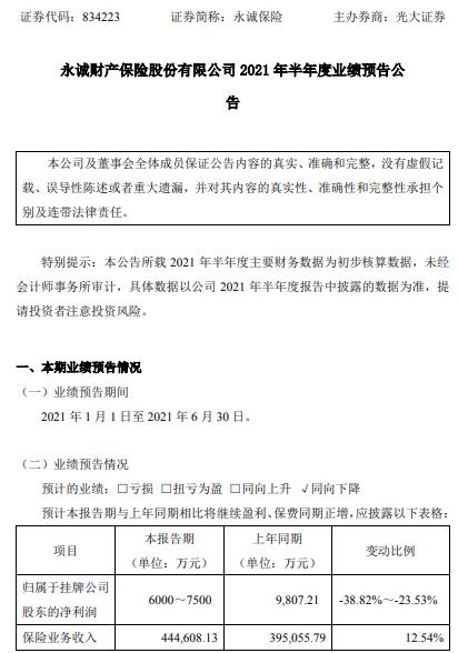 永诚保险2021年上半年预计净利下降38.82%-23.53% 受制资本市场剧烈波动投资收益受到影响