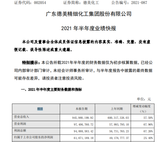 德美化工2021年上半年净利616712万增长254皮革化学品销售额大幅上升