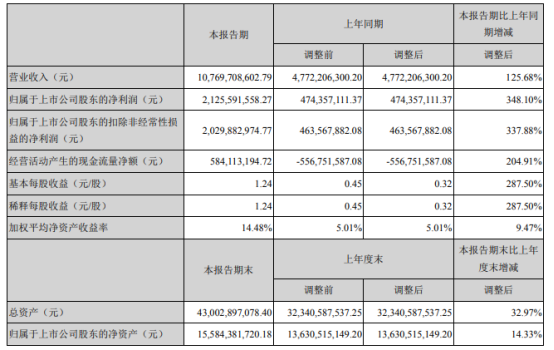 卫星石化2021年上半年净利21.26亿增长348.1% 销售价格增长