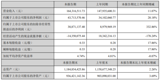 新劲刚2021年上半年净利4371.36万增长28.18% 上期有贷款利息