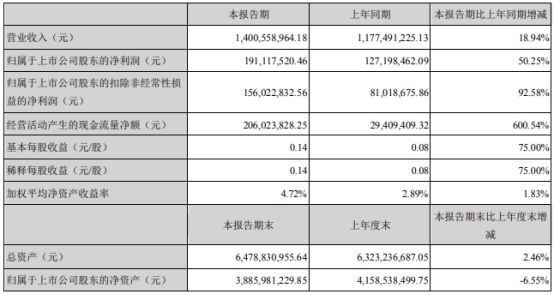 东方精工2021年上半年净利1.91亿增长50.25% 本期销售增长