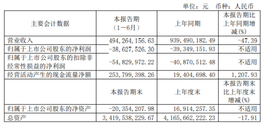 亚星客车2021年上半年亏损3862.75万同比亏损减少 销量减少